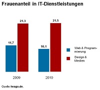 Frauenquote im IT-Bereich rückläufig