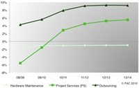 Wachstum im IT-Services-Markt Österreich nach Segmenten, 2008-2014