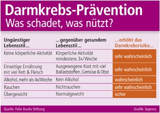 Darmkrebs-Prävention