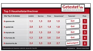 Top-5-Versandaoptheken Top-5-Versandaoptheken