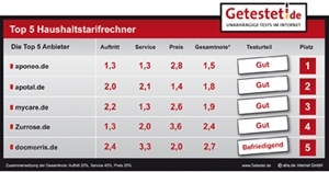 Online-Apotheken im Test: Starke Preisunterschiede und ein Totalausfall Online-Apotheken im Test: Starke Preisunterschiede und ein Totalausfall