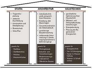 Bauberatung als ganzheitlicher Ansatz Bauberatung als ganzheitlicher Ansatz