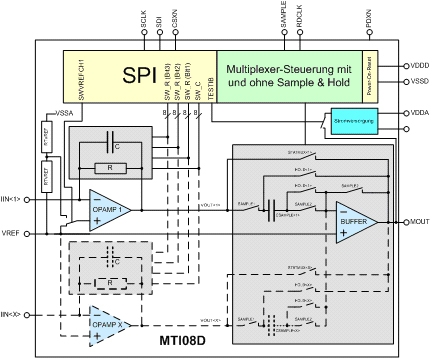 MAZeT präsentiert Multiple Color Sensoren TIAM4 on chip MAZeT präsentiert Multiple Color Sensoren TIAM4 on chip