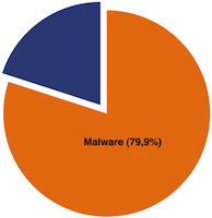 79,9 Prozent des bösartigen Programmcodes stammten von „legitimen“, zuvor infizierten Webseiten 79,9 Prozent des bösartigen Programmcodes stammten von „legitimen“, zuvor infizierten Webseiten