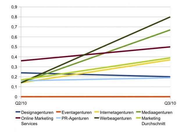 Unternehmen planen mehr Budget für Marketingdienstleister