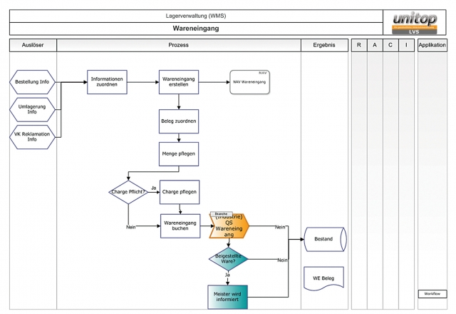 Prozesse auf dem Prüfstand: GOB stellt das Thema Projektmanagement in den Fokus der LogiMAT Prozesse auf dem Prüfstand: GOB stellt das Thema Projektmanagement in den Fokus der LogiMAT