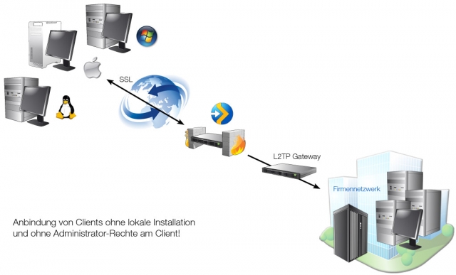 SSL-VPN löst IPsec ab