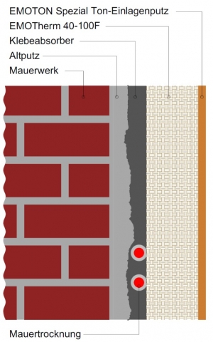 Aktive Innendämmungen aus Holzweichfaser und Ton schützen vor Bauschäden. Aktive Innendämmungen aus Holzweichfaser und Ton schützen vor Bauschäden.