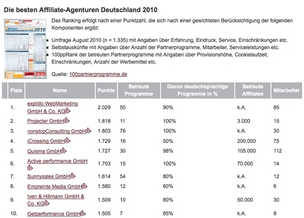 Der Newcomer getperformance erobert Platzierung im Agentur-Ranking