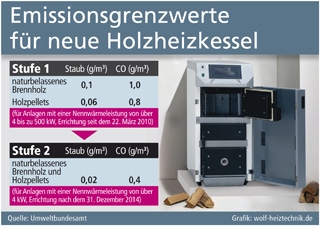 Dem Feinstaub keine Chance!