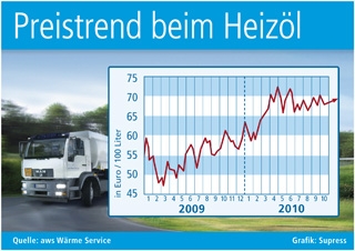 Rechtzeitig die Heizöl-Wintervorräte bestellen!