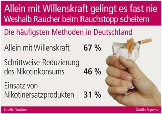 Allein mit Willenskraft gelingt es fast nie