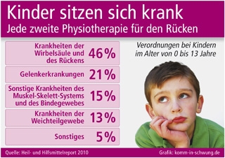 Kinder sitzen sich krank