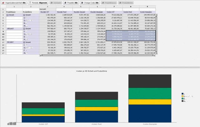 Optimiertes Reporting mit flexibler multidimensionaler Auswertung