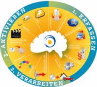 Mit System zum Erfolg!