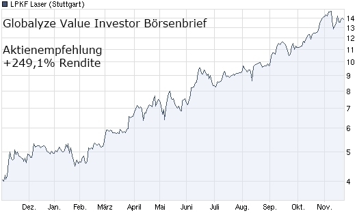 Globalyze Aktie mit +249,1 Prozent in Globalyze Aktie mit +249,1 Prozent in
