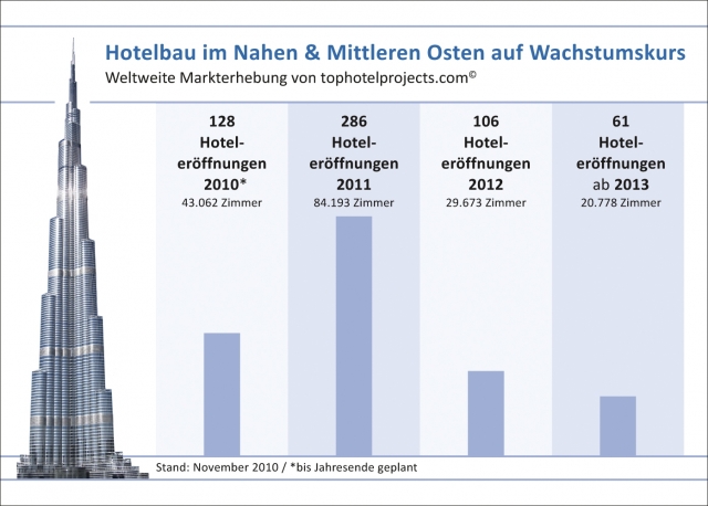 Hotelbau am Arabischen Golf ungebrochen auf Wachstumskurs