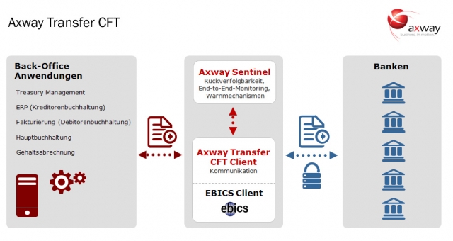 Axway bringt neue Version von Transfer CFT mit Unterstützung von EBICS-Transaktionen Axway bringt neue Version von Transfer CFT mit Unterstützung von EBICS-Transaktionen