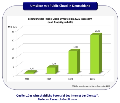 Berlecon: Das Internet der Dienste liefert substanzielle Wachstumsimpulse für die deutsche Wirtschaf