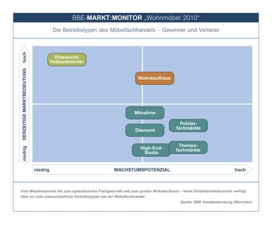 Aktuelle BBE-Studie: Die deutsche Wohnmöbelbranche in Zahlen und Fakten Aktuelle BBE-Studie: Die deutsche Wohnmöbelbranche in Zahlen und Fakten