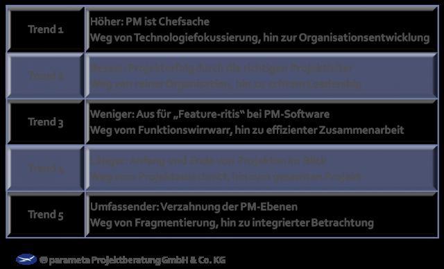 PM-Trends 2011: Projektmanagement wird Chefsache