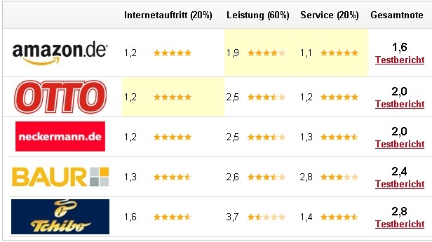 Online-Shopping zu Weihnachten: Universalversender im Test