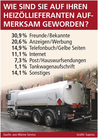 Tipps von Freunden zählen viel: Tipps von Freunden zählen viel: