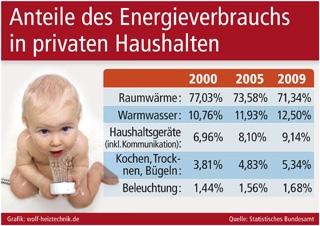 Energieverbrauch in privaten Haushalten: Energieverbrauch in privaten Haushalten: