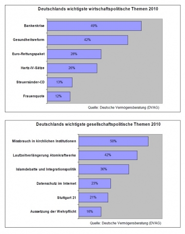 Jahresrückblick 2010: Deutsche Vermögensberatung (DVAG) zeigt, was die Deutschen am meisten bewegte Jahresrückblick 2010: Deutsche Vermögensberatung (DVAG) zeigt, was die Deutschen am meisten bewegte