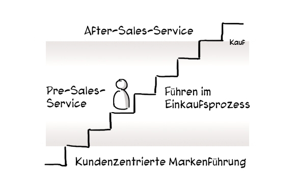 Vertrieb 2.0 - Marketing als Service für die Kunden