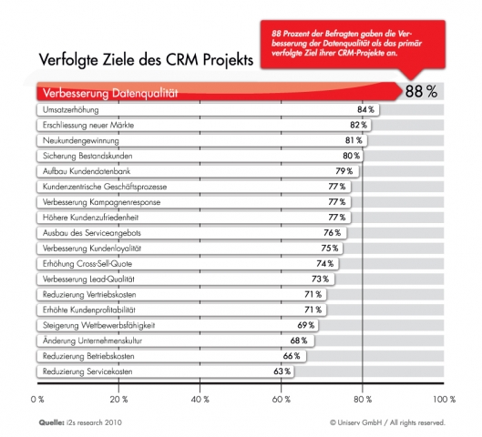 Datenqualität ist bei CRM-Projekten Pain N°1 Datenqualität ist bei CRM-Projekten Pain N°1