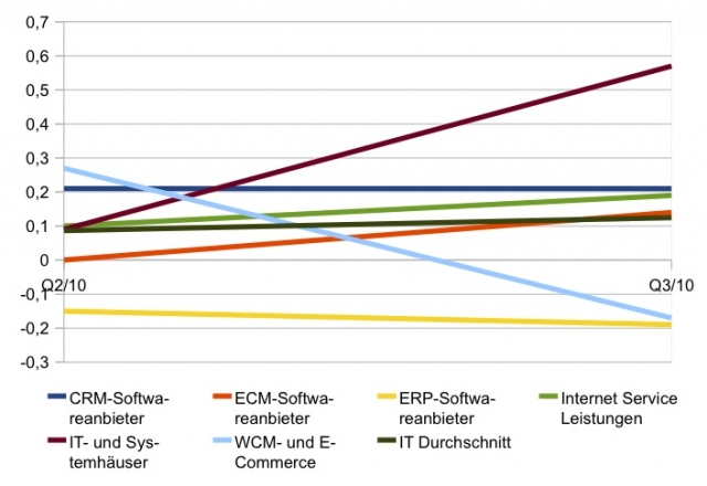 Investitionen in Unternehmenssoftware stagnieren