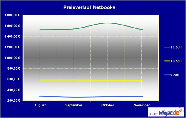 billiger.de Marktreport: Preisrückgang nur bei Netbooks mittlerer Größe billiger.de Marktreport: Preisrückgang nur bei Netbooks mittlerer Größe