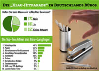 Herrscht in deutschen Büros akuter Kugelschreibermangel? Herrscht in deutschen Büros akuter Kugelschreibermangel?