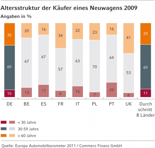 Junge Autofahrer, der mögliche Faktor X im Automobilgeschäft Junge Autofahrer, der mögliche Faktor X im Automobilgeschäft