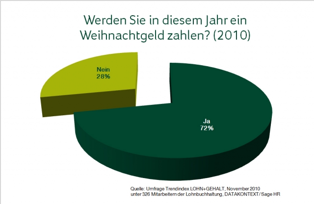 Deutsche Arbeitnehmer freuen sich wieder auf Bescherung Deutsche Arbeitnehmer freuen sich wieder auf Bescherung