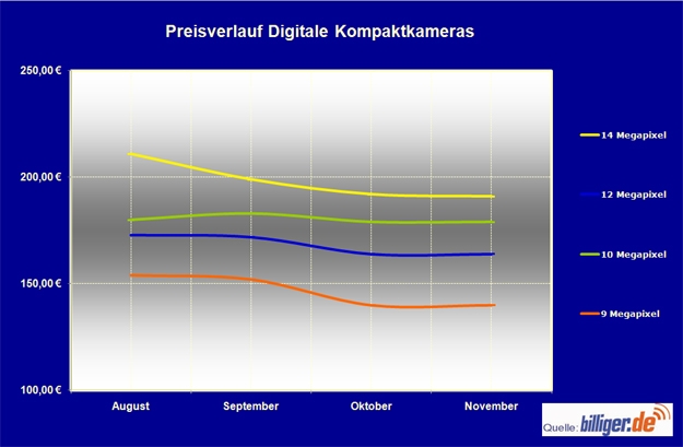 billiger.de-News: Preise für digitale Kompaktkameras fallen billiger.de-News: Preise für digitale Kompaktkameras fallen