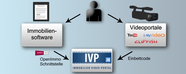 Veröffentlichen Sie Ihre Immobilienangebote auf IVP.de!
