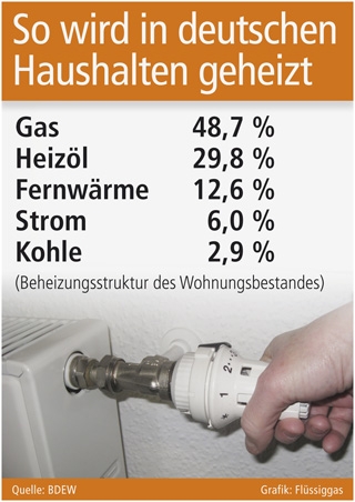 Deutschlands Wärmelösung Nummer eins