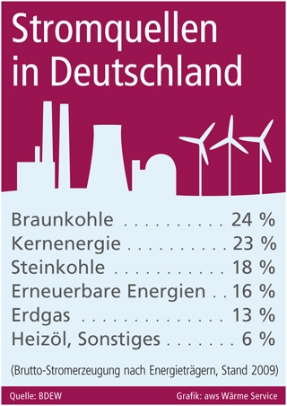 Woher kommt eigentlich unser Strom?