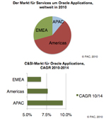 Oracle-Related Services - Marktvolumen und CAGR 2010-2014