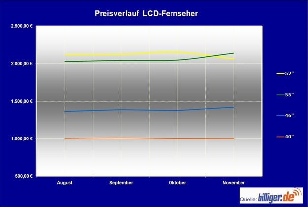 billiger.de Marktreport: Preisentwicklung von Flachbildfernsehern billiger.de Marktreport: Preisentwicklung von Flachbildfernsehern