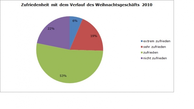 OXID eSales: Zwei Drittel der Online-Händler mit Weihnachtsgeschäft zufrieden OXID eSales: Zwei Drittel der Online-Händler mit Weihnachtsgeschäft zufrieden
