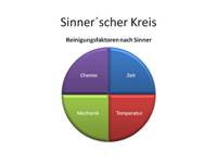 Sinner´scher Kreis Sinner´scher Kreis