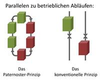 Das Paternoster-Prinzip mit geringeren Wartezeiten und besseren Förderleistungen