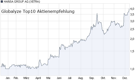 Globalyze Aktienempfehlung mit +122,2 Prozent im Plus Globalyze Aktienempfehlung mit +122,2 Prozent im Plus