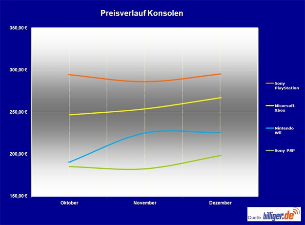 Schlechte Nachrichten für Gamer: Preissteigerungen bei Konsolen und Spielen
