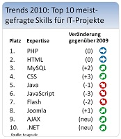 Die Top 10 der auf twago nachgefragten IT-Skills Die Top 10 der auf twago nachgefragten IT-Skills