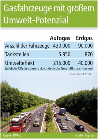 Schadstoff-Reduzierung durch Alternativ-Antrieb: Schadstoff-Reduzierung durch Alternativ-Antrieb: