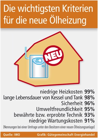 Wärmekosten und Werterhalt: Wärmekosten und Werterhalt: